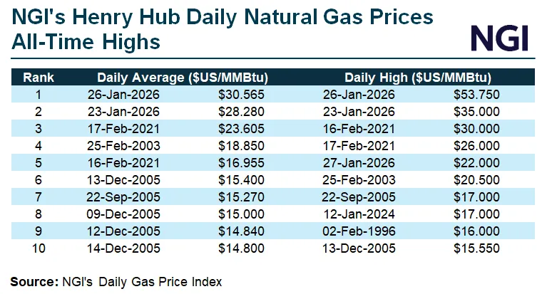 Pennsylvania Natural Gas Production Grows at Strongest Rate in Years