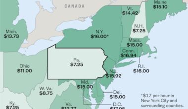 Pennsylvania's minimum wage has remained at $7.25 since 2009, a rate that is lower than neighboring states.