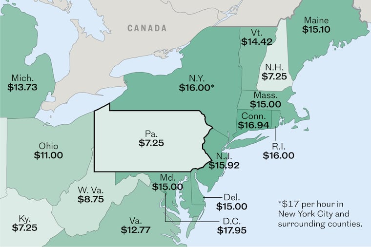 Pennsylvania's minimum wage has remained at $7.25 since 2009, a rate that is lower than neighboring states.