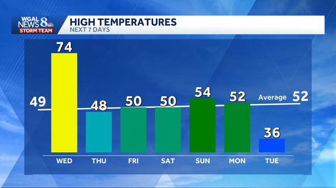 A strong cold front could spark strong to severe thunderstorms Wednesday afternoon into evening across South-Central Pennsylvania, with the greatest threat from about 1 p.m. to 9 p.m.