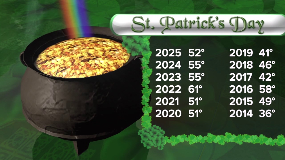 Coldest and snowiest St. Patrick's Day in decades