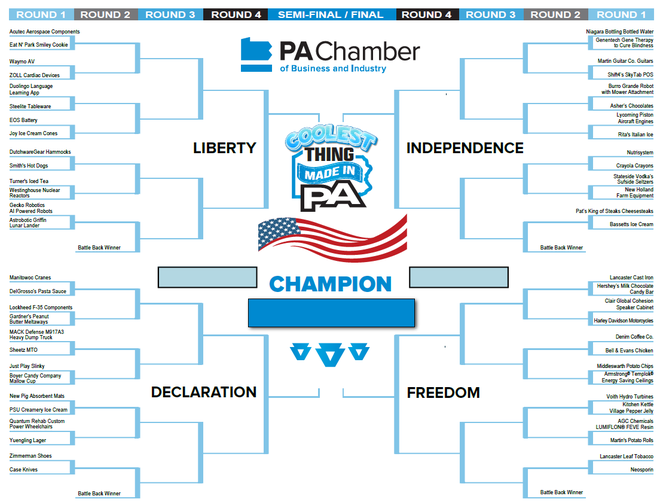 coolest thing made in pa 2026 bracket﻿