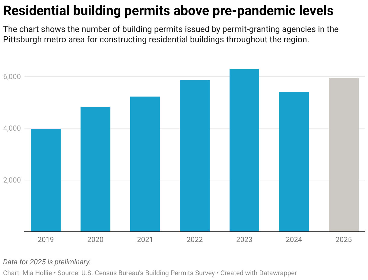 How residential permitting changed after the pandemic (Column Chart)