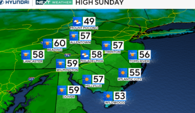 Chilly Sunday morning in Philadelphia area, warmer temperatures on the way. Here's the weather forecast.
