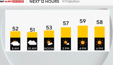 Sunday morning rain and clouds turn into afternoon sunshine in the Pittsburgh area
