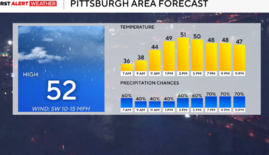It's going to be a warmer day in the Pittsburgh area with chances of rain