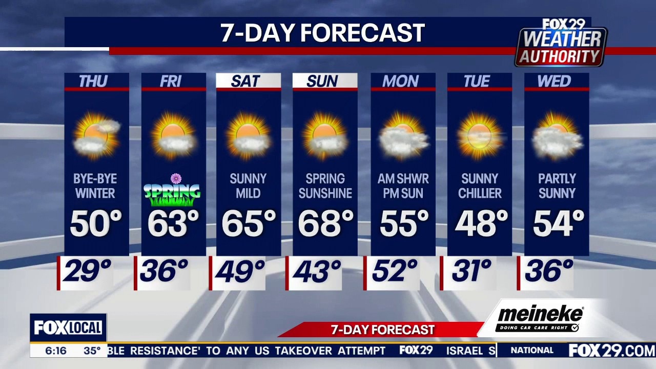 Philadelphia weather: Thursday forecast