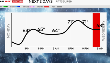 It's going to be a cloudy and warm day in the Pittsburgh area