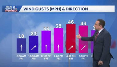 Strong gusts Friday, few showers late