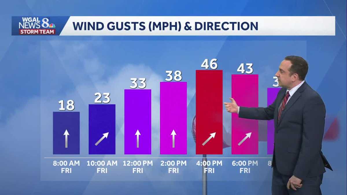Strong gusts Friday, few showers late