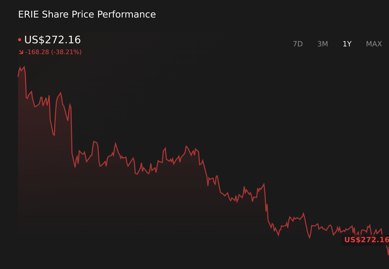 NasdaqGS:ERIE 1-Year Stock Price Chart