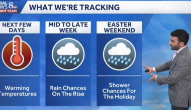 Active pattern setting up for the week; warmer temperatures on tap for south-central Pennsylvania