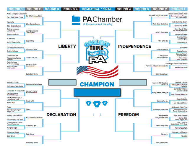 coolest thing made in pa 2026 bracket﻿