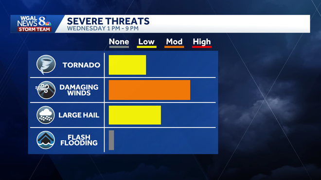 A strong cold front could spark strong to severe thunderstorms Wednesday afternoon into evening across South-Central Pennsylvania, with the greatest threat from about 1 p.m. to 9 p.m.