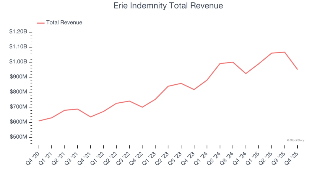 Erie Indemnity Total Revenue