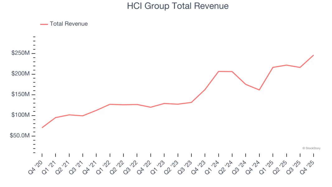 HCI Group Total Revenue