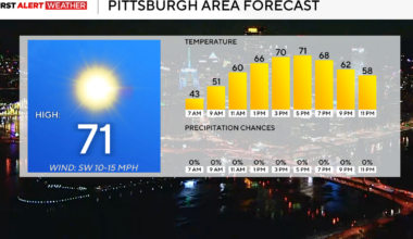 It's going to be a pleasant day in the Pittsburgh area before storm chances return later this week
