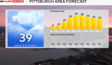Some people in the Pittsburgh area could see snow today, kicking off an active weather week