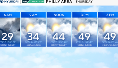 Not as cold Thursday in Philadelphia region, spring officially arrives Friday. Here's the weather forecast.