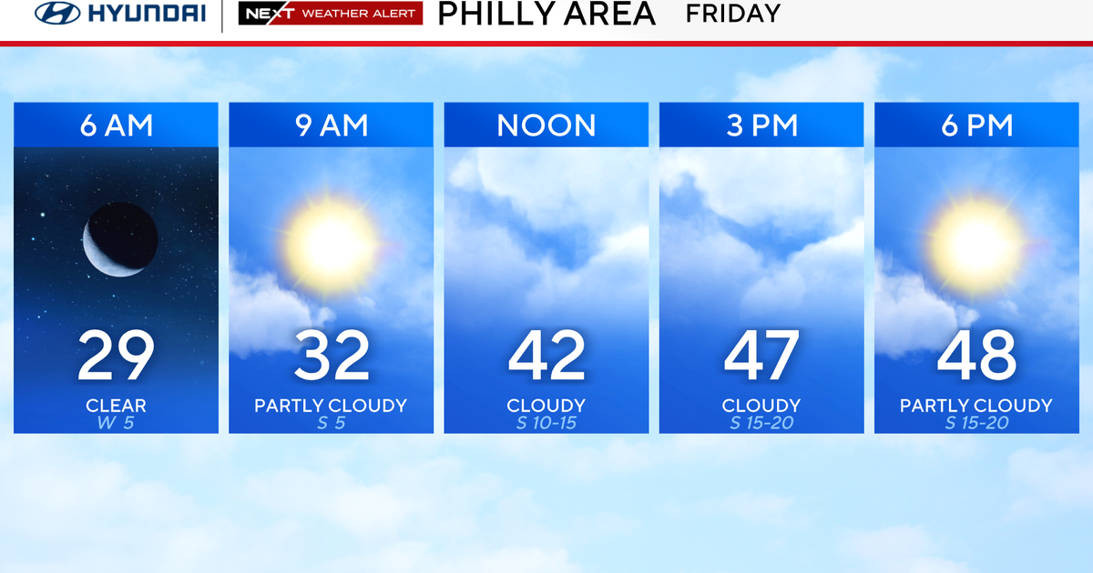 Breezy Friday in Philadelphia region with mix of sun, clouds. Here's the weather forecast.