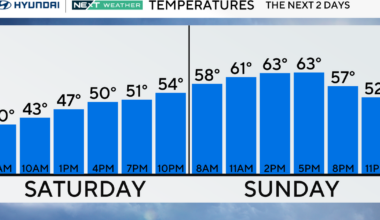 Foggy and damp Saturday around Philadelphia region before temperatures rise. Here's the weather forecast.
