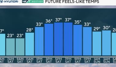 Chilly Saturday weather in the Philadelphia area with highs in the 70s next week. Here's the weather forecast.