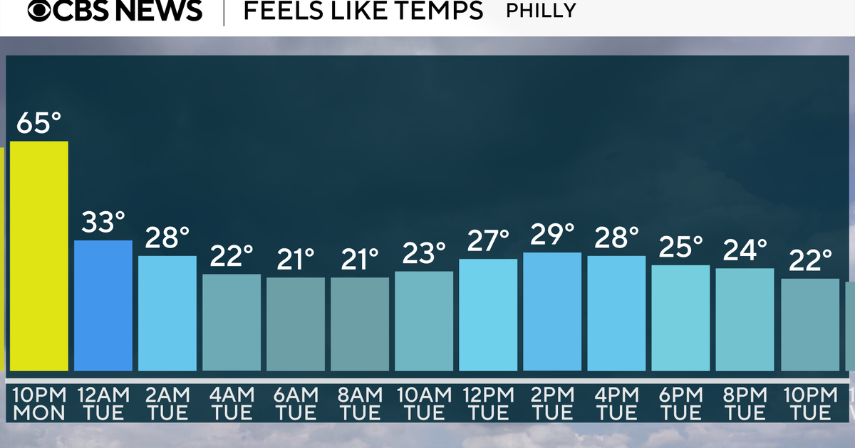 A bar graph showing feels-like temps in Philly, starts at 65 at 10 p.m. Monday, drops into the low 20s by Tuesday morning, stays in the mid to upper 20s all day Tuesday