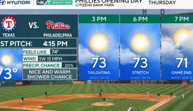 Nice, warm Thursday for Philadelphia Phillies' Opening Day. Here's the weather forecast.