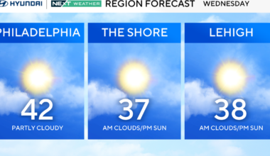 Frigid start to Wednesday in Philadelphia region, temps get warmer this weekend. Here's the forecast.