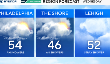 Rainy Wednesday in the Philadelphia area, with temperatures set to swing upward. Here's the weather forecast.