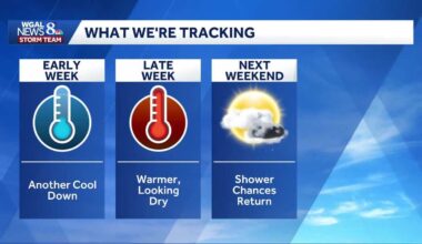 Cooler & drier conditions this evening; cool & breezy start to the work week across south-central Pennsylvania