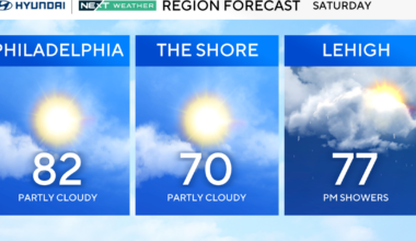 Warm, mostly dry Saturday ahead of rainy Easter Sunday in Philadelphia area. Here's the weather forecast.