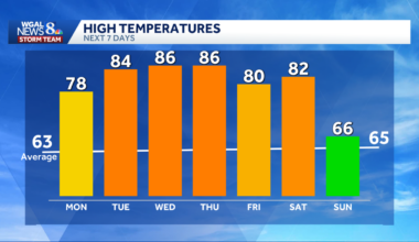 Five-day stretch of 80-degree weather ahead in south-central Pa.