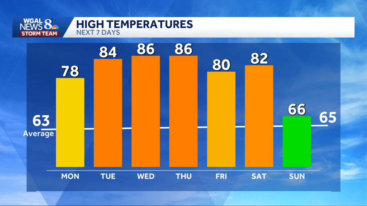 Five-day stretch of 80-degree weather ahead in south-central Pa.