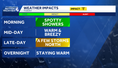 Warm, breezy, stormy: Tuesday's Western Pa. forecast