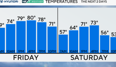 Sunny, slightly cooler Friday in Philadelphia region. Here's the weather forecast.