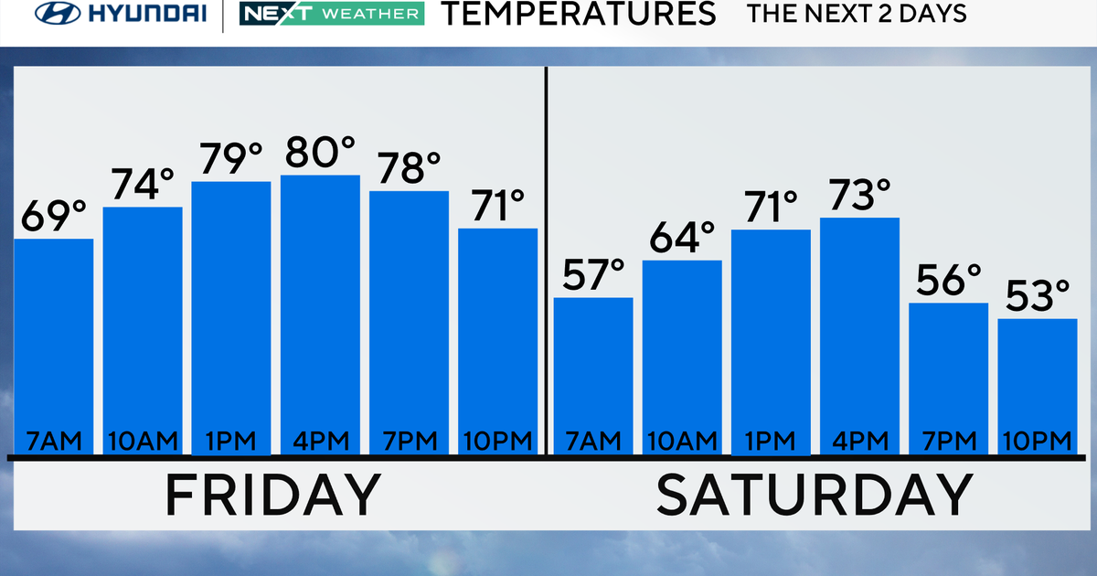 Sunny, slightly cooler Friday in Philadelphia region. Here's the weather forecast.