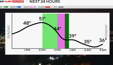 Cooler than average temperatures move into the Pittsburgh area to start the week