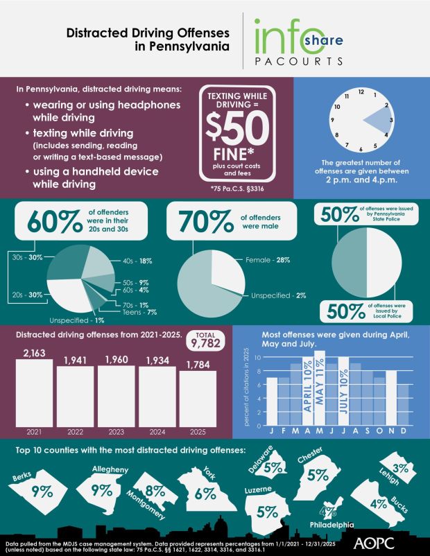 Pennsylvania had over 9,000 distracted driving offenses reported between 2021 and 2025. (Courtesy of Administrative Office of Pennsylvania Courts)