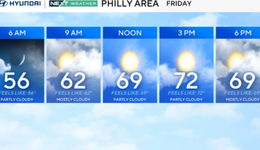 Warm Friday in Philadelphia region, tracking rain this weekend. Here's the weather forecast.