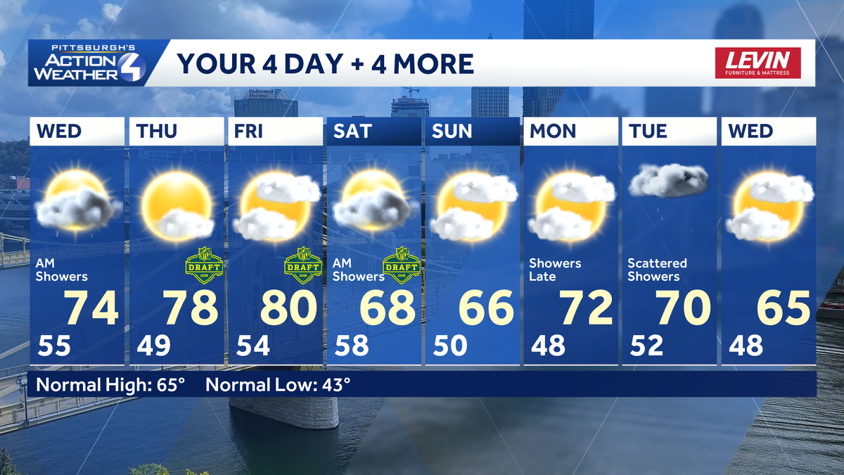 Showers wrap up, warm up takes shape