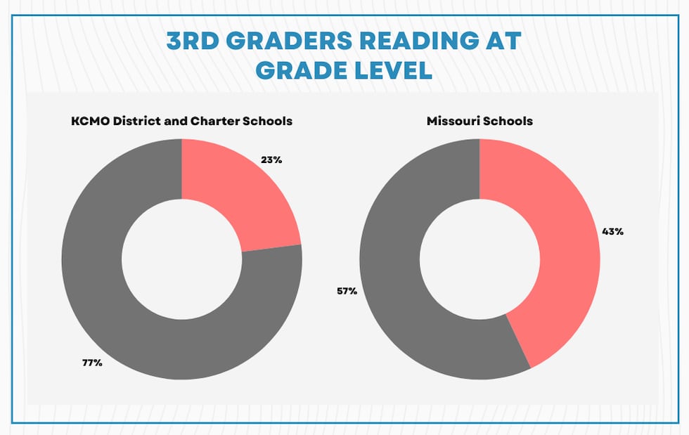 3rd graders reading at grade level