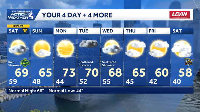 a few chances at rain leads to more seasonal temperatures to close out april. cooler air arrives for the start of may.