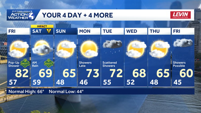 summer-like to end the week with rain showers saturday and then again on tuesday.