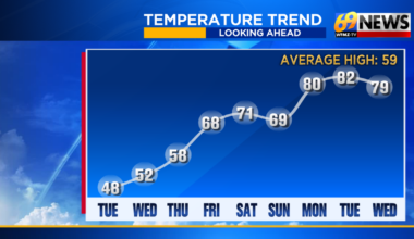 Chilly start to the week but a milder finish...mainly dry all the while | Weather