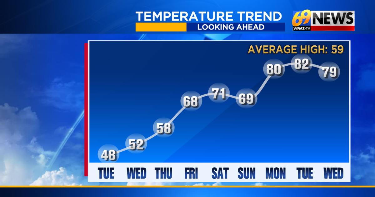 Chilly start to the week but a milder finish...mainly dry all the while | Weather
