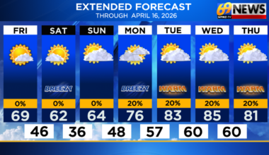 Milder through the weekend then summer-like warmth next week | Weather