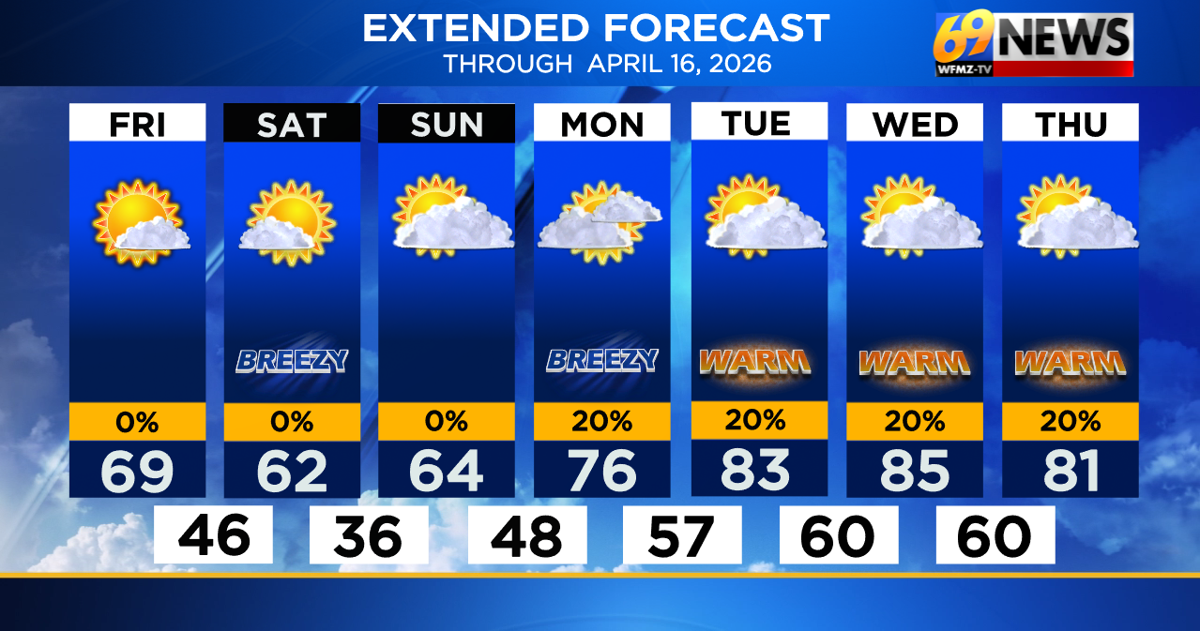 Milder through the weekend then summer-like warmth next week | Weather