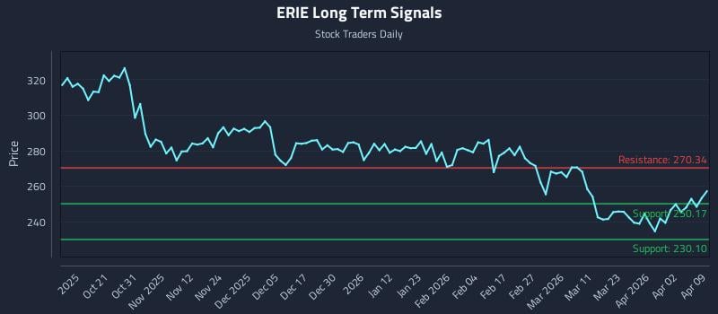 ERIE Long Term Analysis for April 9 2026 ERIE Long Term Analysis for April 9 2026