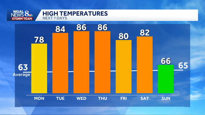 summer-like stretch ahead